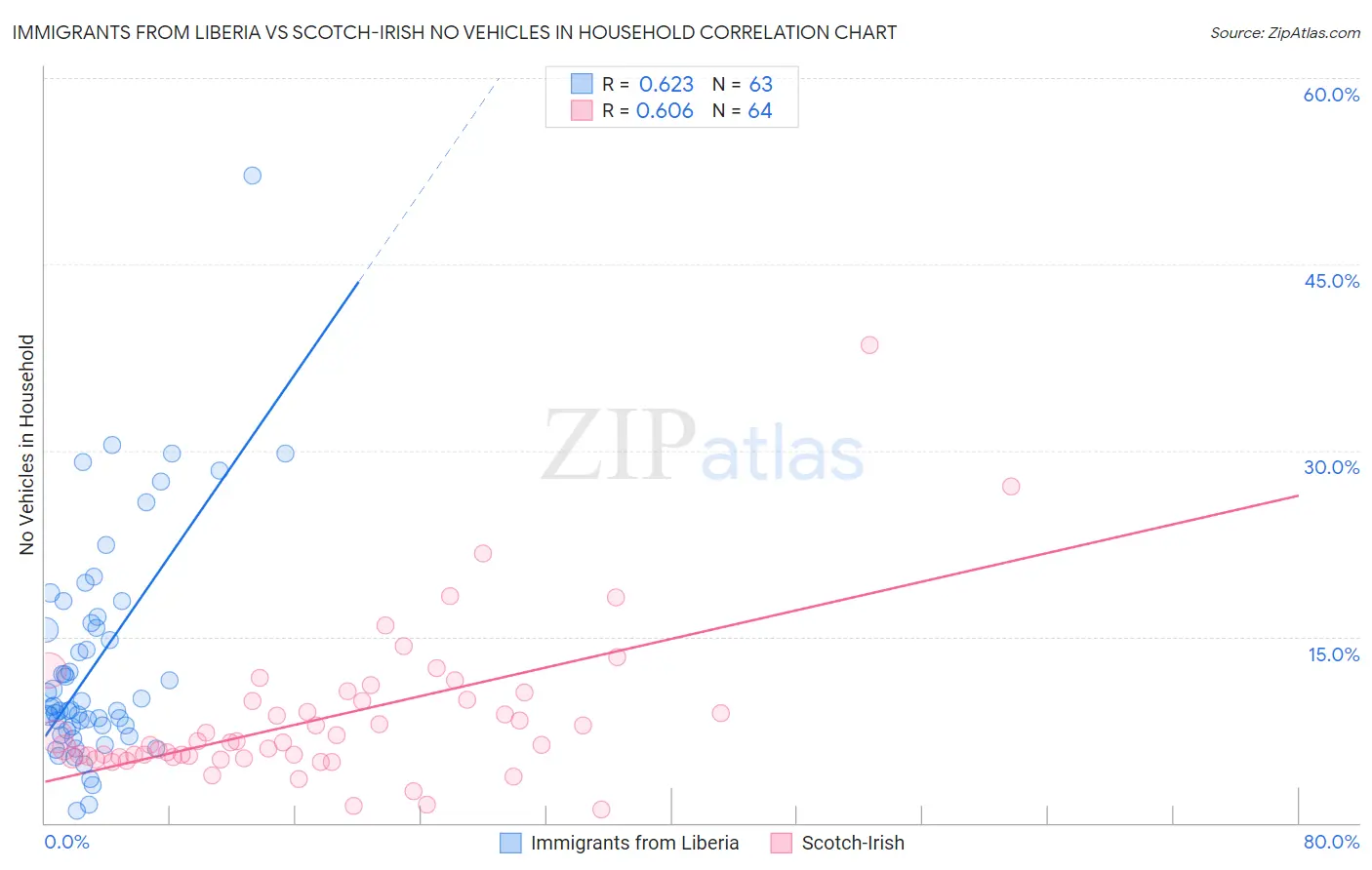 Immigrants from Liberia vs Scotch-Irish No Vehicles in Household