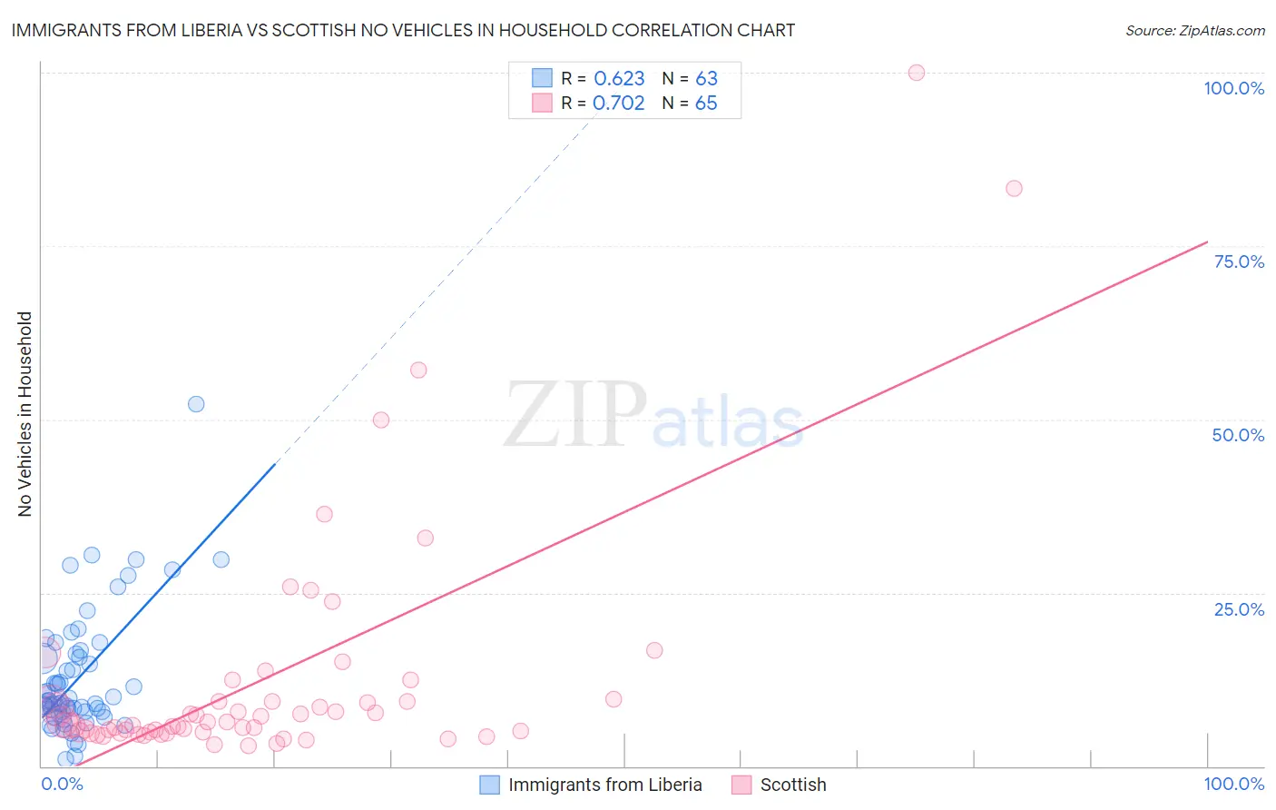 Immigrants from Liberia vs Scottish No Vehicles in Household