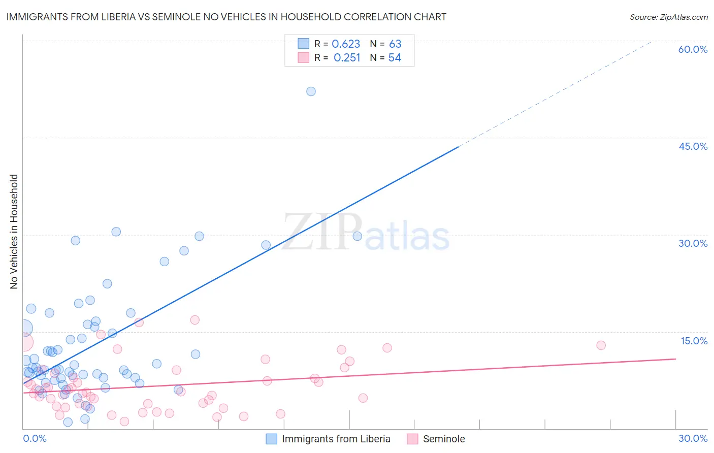 Immigrants from Liberia vs Seminole No Vehicles in Household