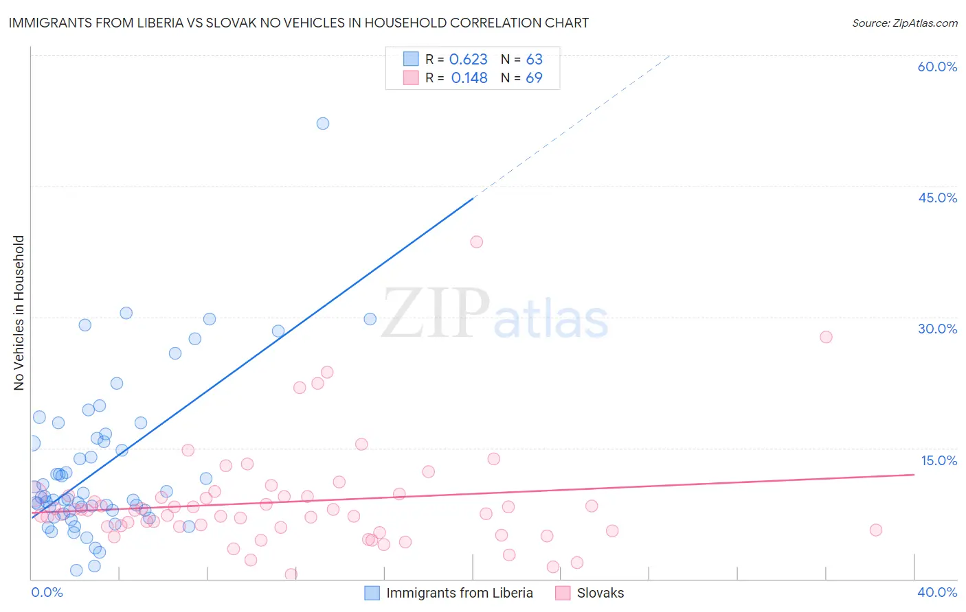 Immigrants from Liberia vs Slovak No Vehicles in Household