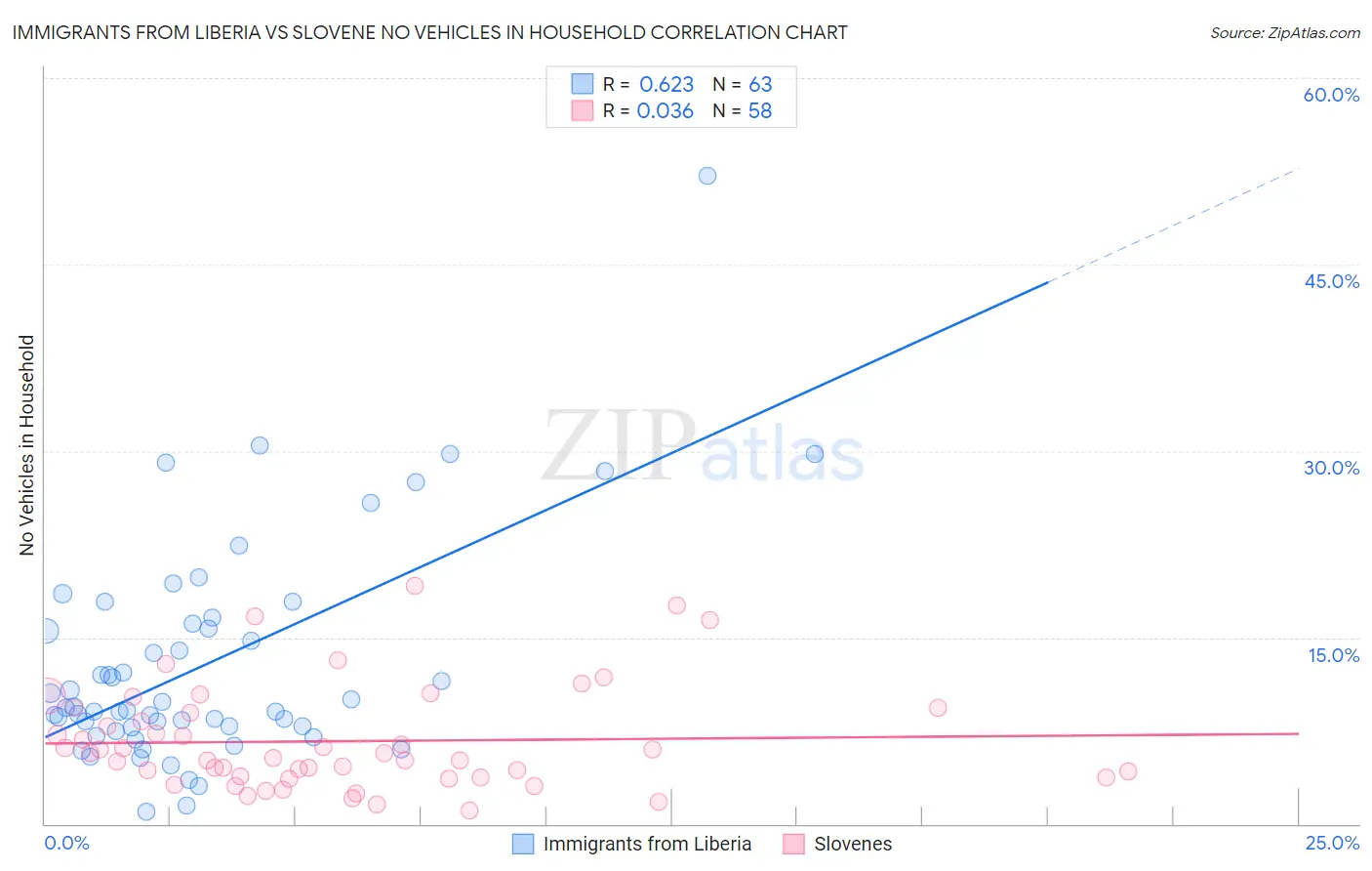 Immigrants from Liberia vs Slovene No Vehicles in Household