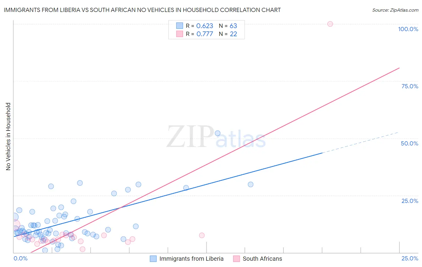 Immigrants from Liberia vs South African No Vehicles in Household