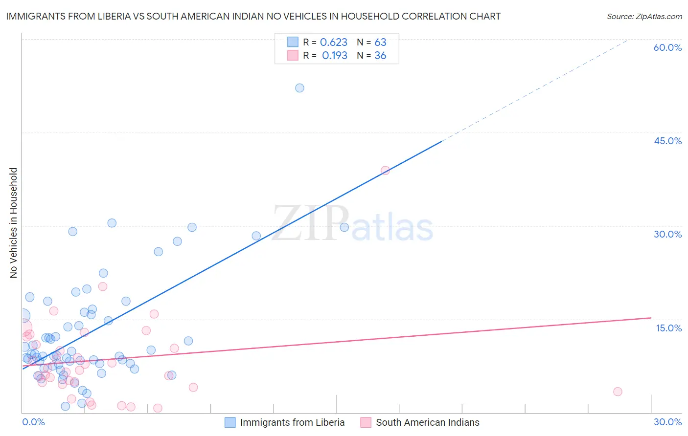 Immigrants from Liberia vs South American Indian No Vehicles in Household