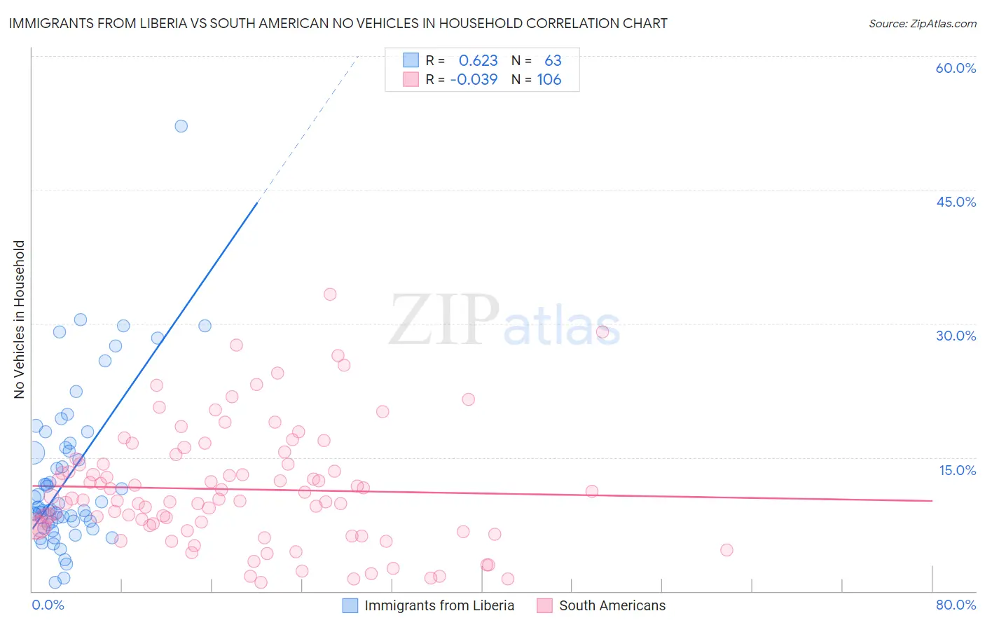 Immigrants from Liberia vs South American No Vehicles in Household