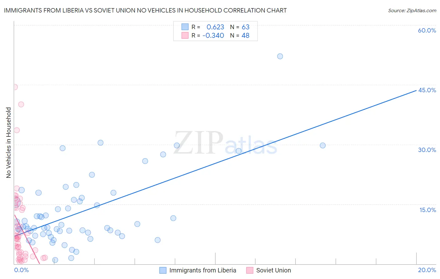 Immigrants from Liberia vs Soviet Union No Vehicles in Household