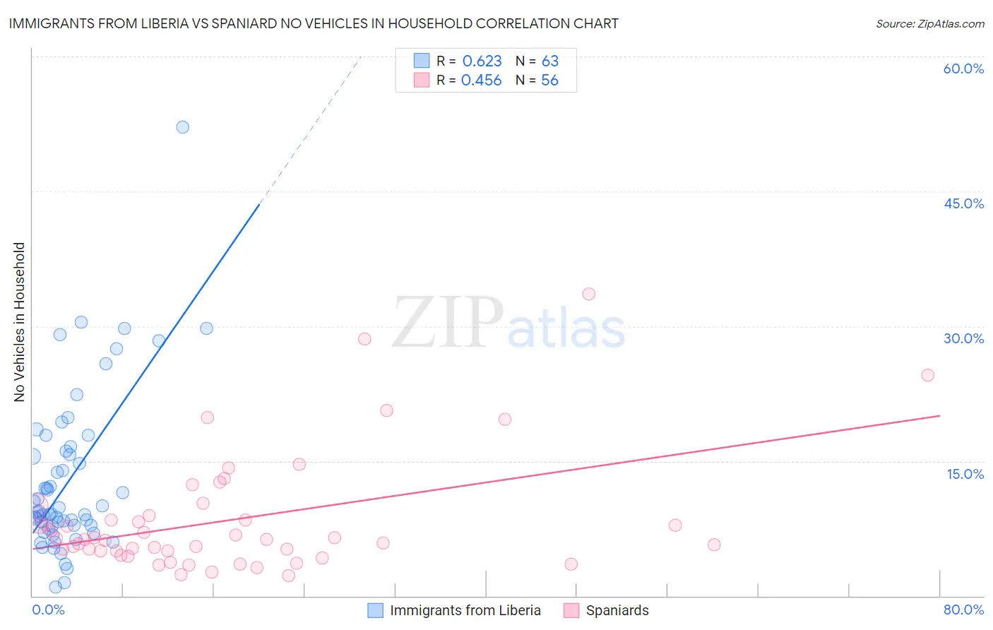 Immigrants from Liberia vs Spaniard No Vehicles in Household