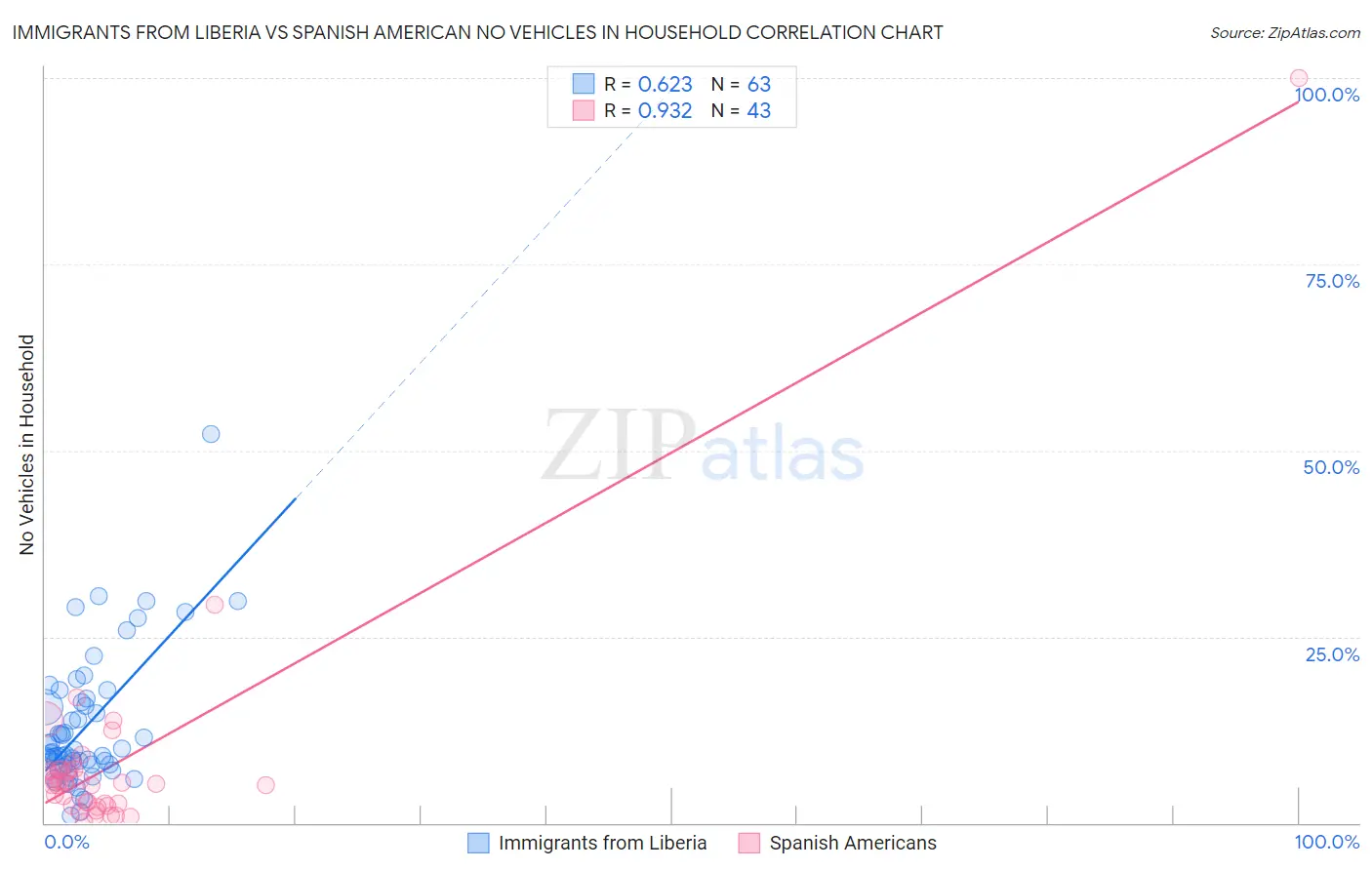Immigrants from Liberia vs Spanish American No Vehicles in Household