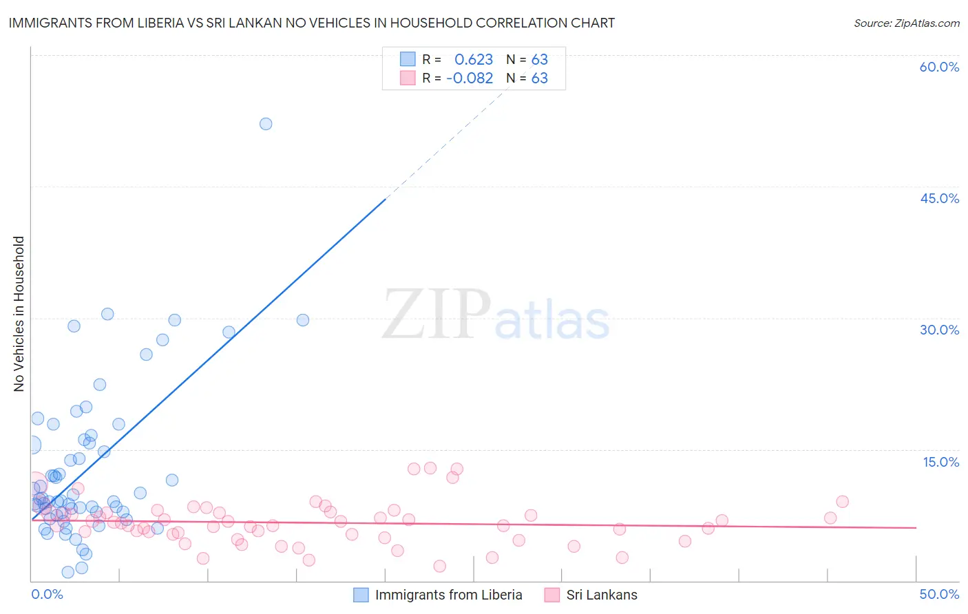 Immigrants from Liberia vs Sri Lankan No Vehicles in Household