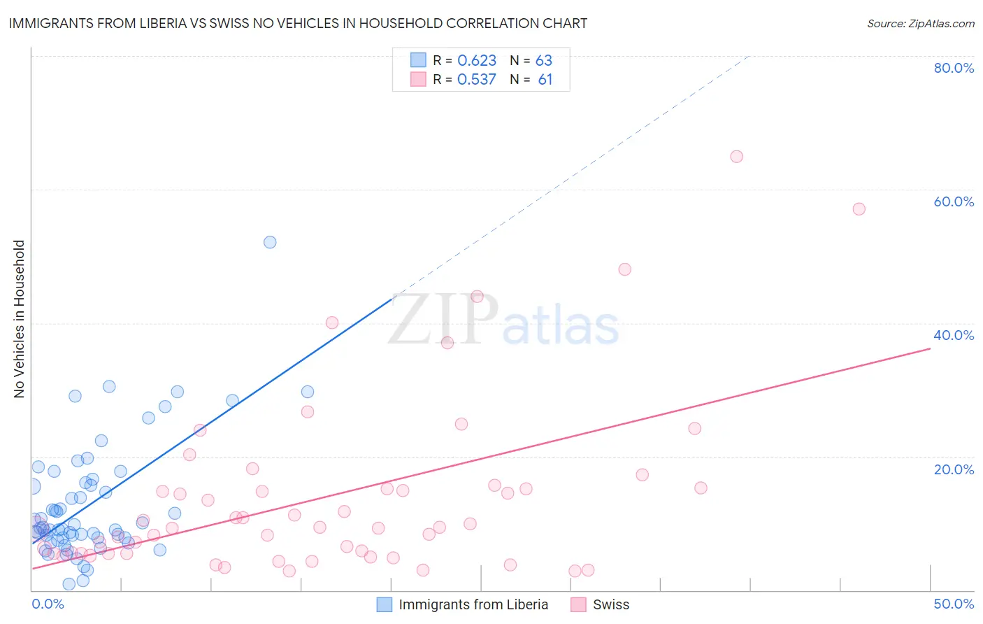 Immigrants from Liberia vs Swiss No Vehicles in Household