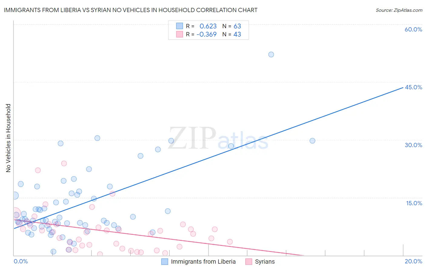 Immigrants from Liberia vs Syrian No Vehicles in Household