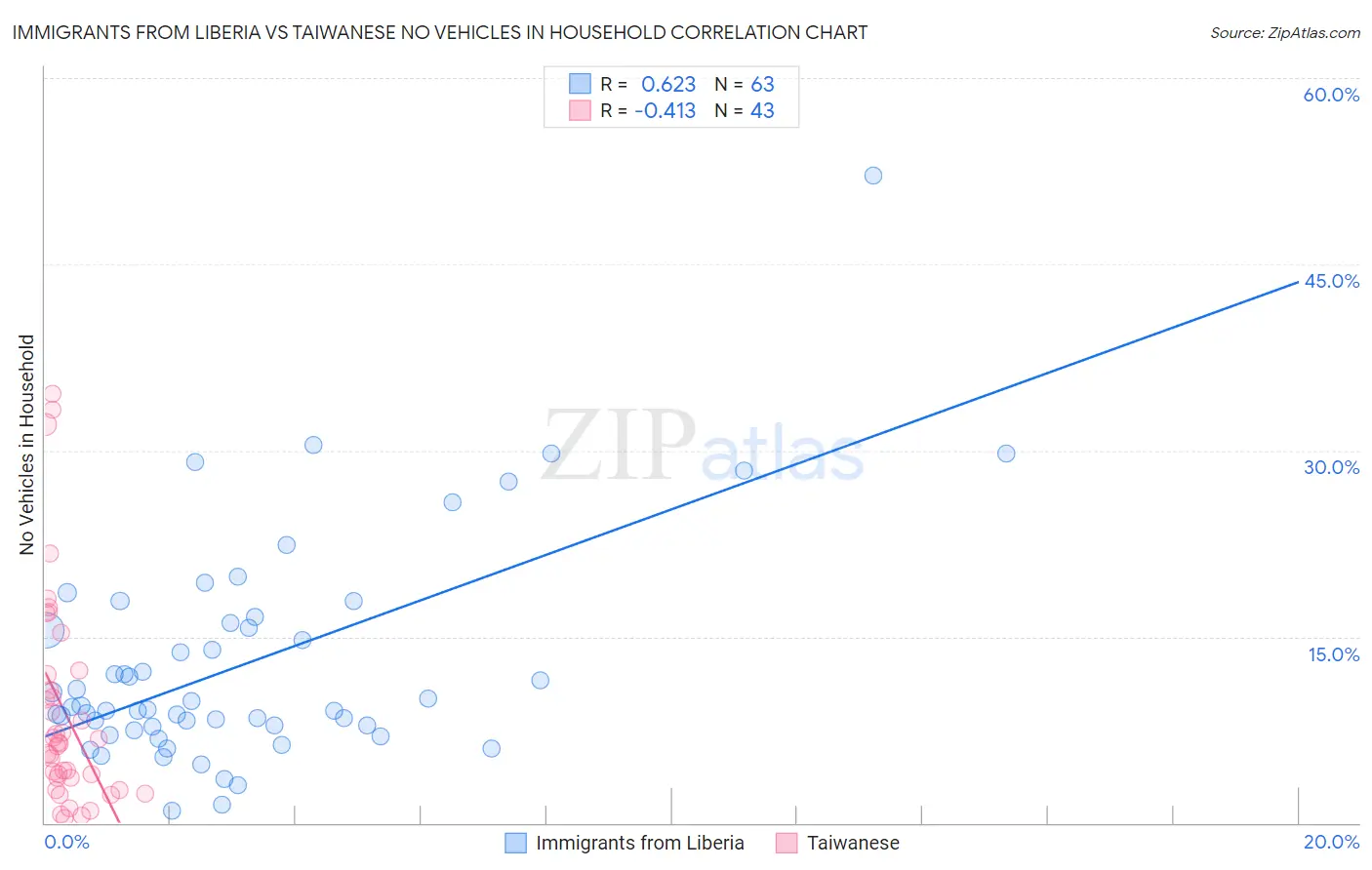 Immigrants from Liberia vs Taiwanese No Vehicles in Household