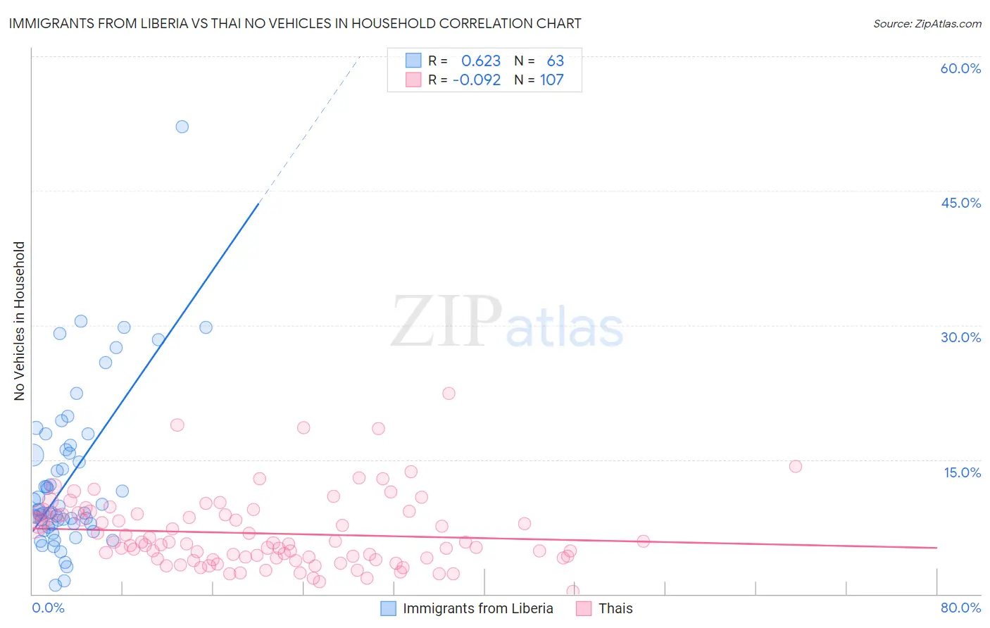 Immigrants from Liberia vs Thai No Vehicles in Household