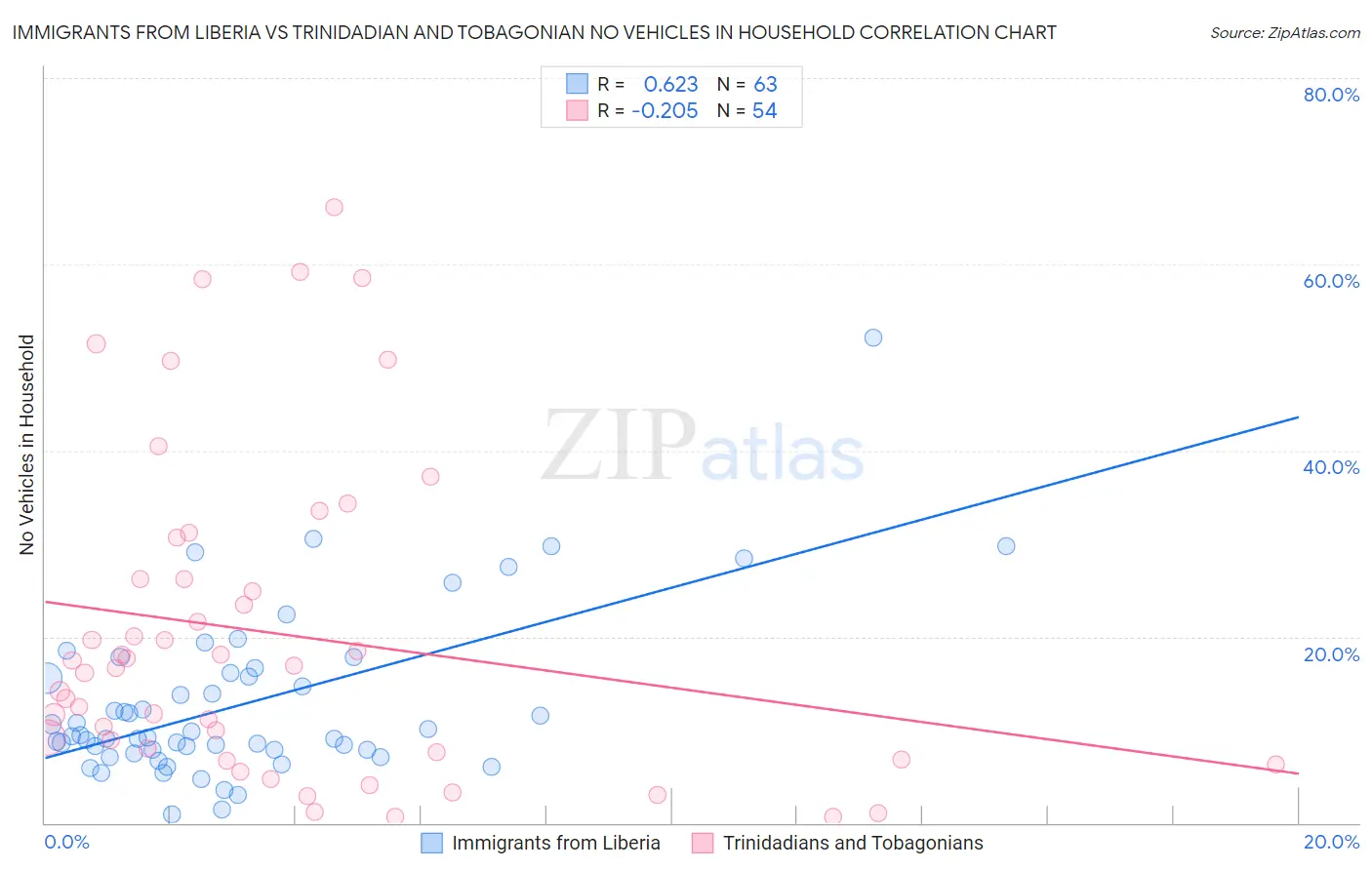 Immigrants from Liberia vs Trinidadian and Tobagonian No Vehicles in Household