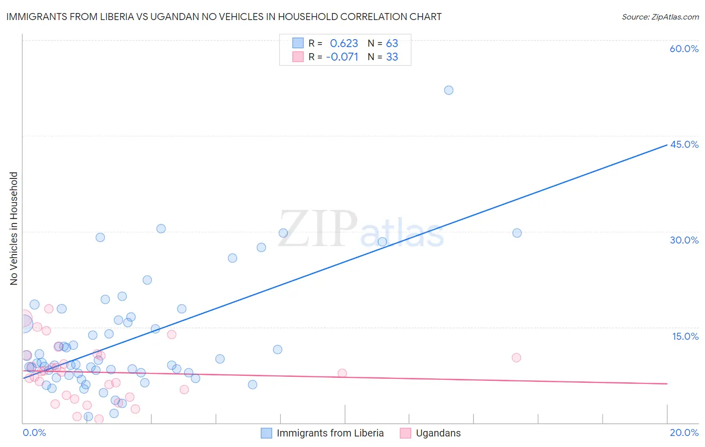 Immigrants from Liberia vs Ugandan No Vehicles in Household