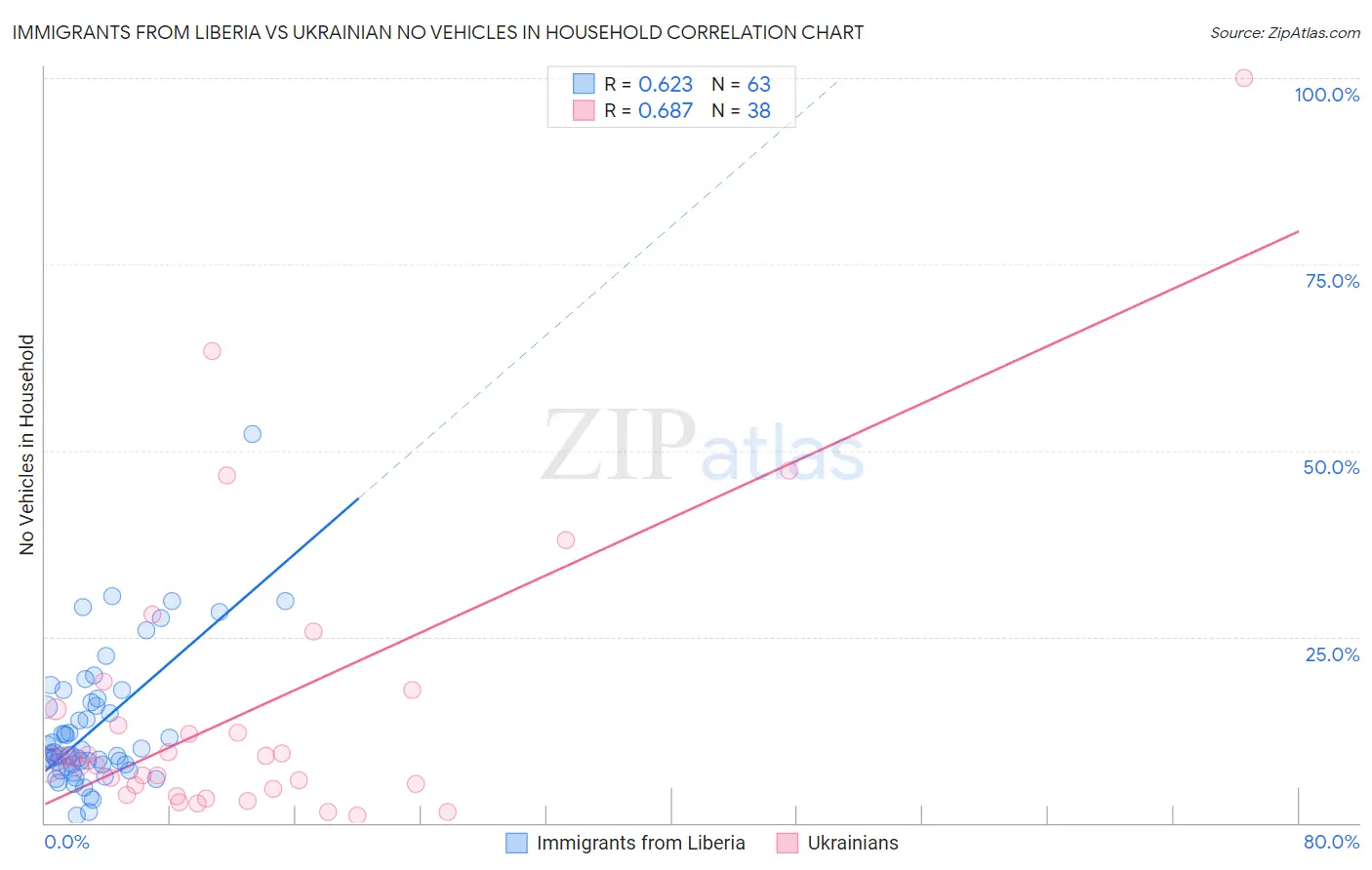 Immigrants from Liberia vs Ukrainian No Vehicles in Household