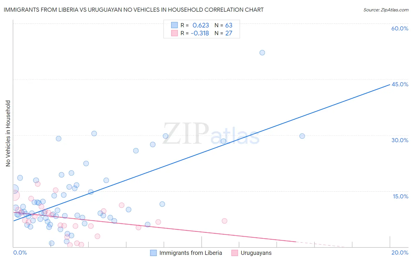 Immigrants from Liberia vs Uruguayan No Vehicles in Household