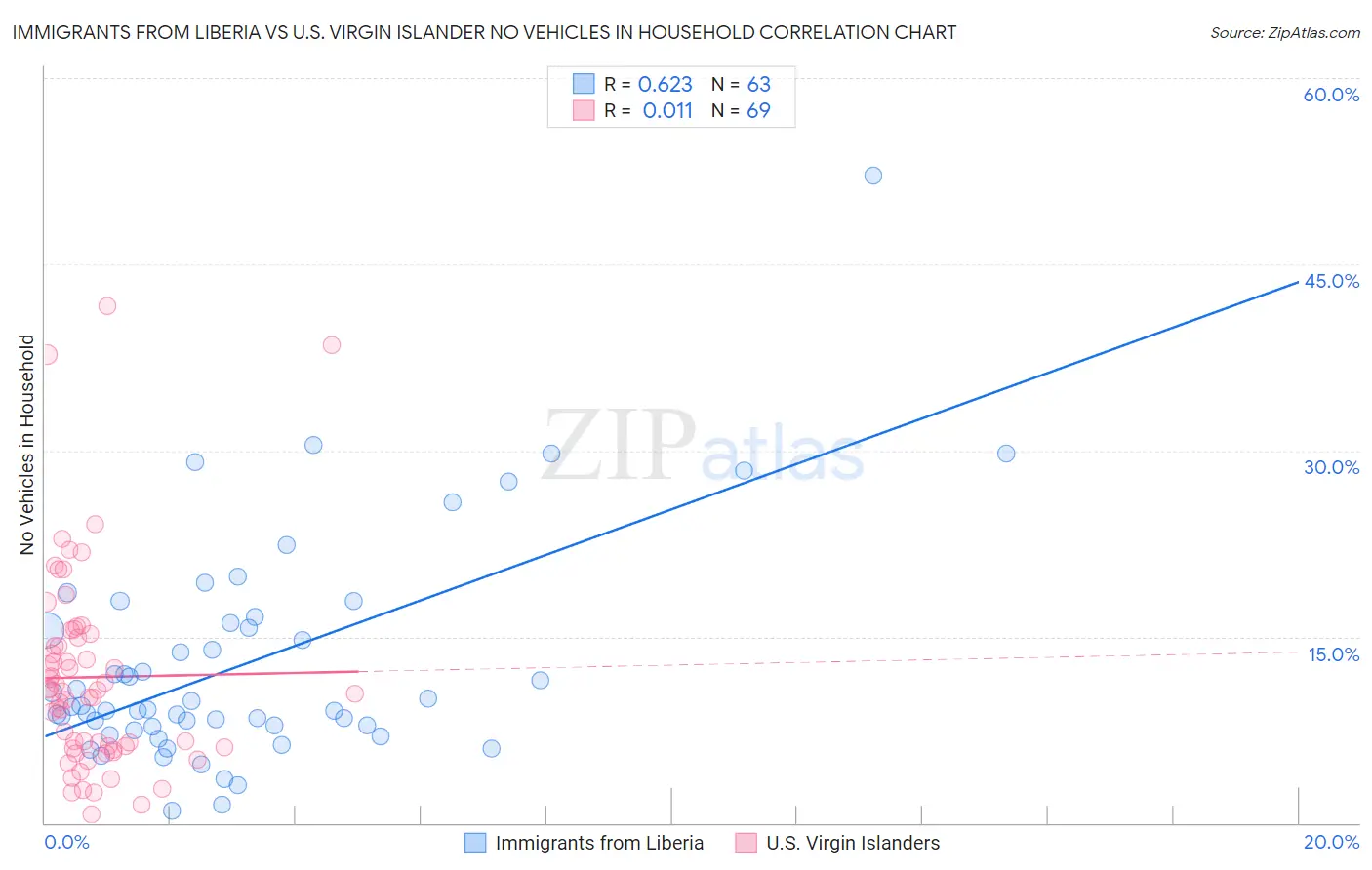 Immigrants from Liberia vs U.S. Virgin Islander No Vehicles in Household