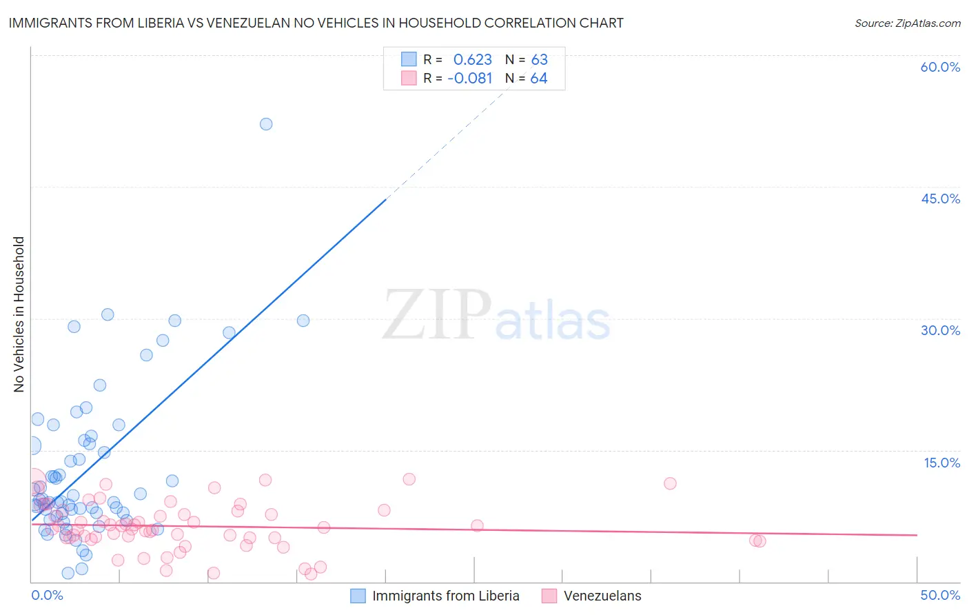 Immigrants from Liberia vs Venezuelan No Vehicles in Household