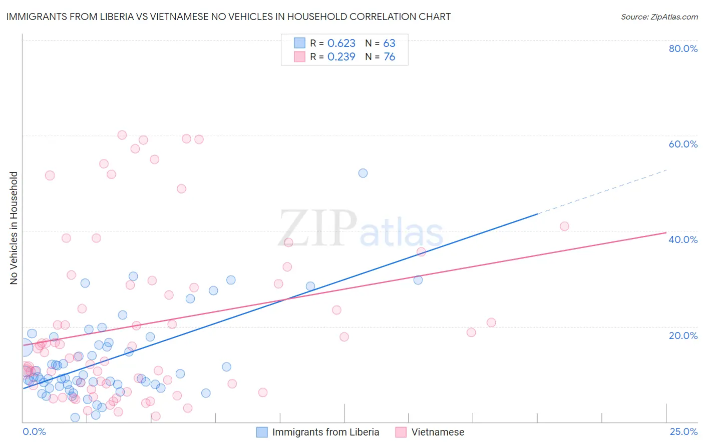 Immigrants from Liberia vs Vietnamese No Vehicles in Household