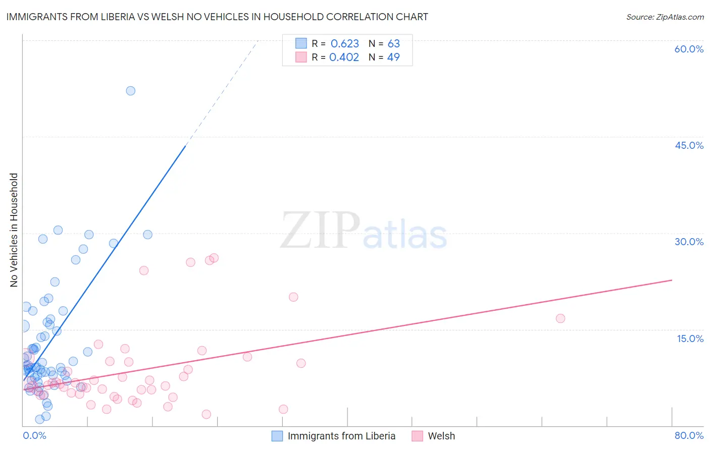 Immigrants from Liberia vs Welsh No Vehicles in Household