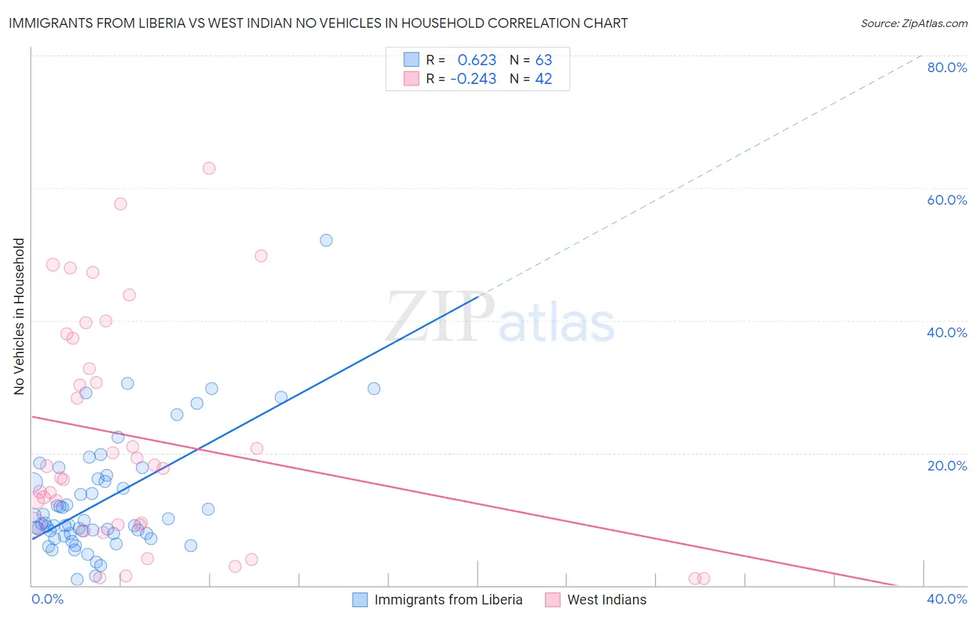Immigrants from Liberia vs West Indian No Vehicles in Household