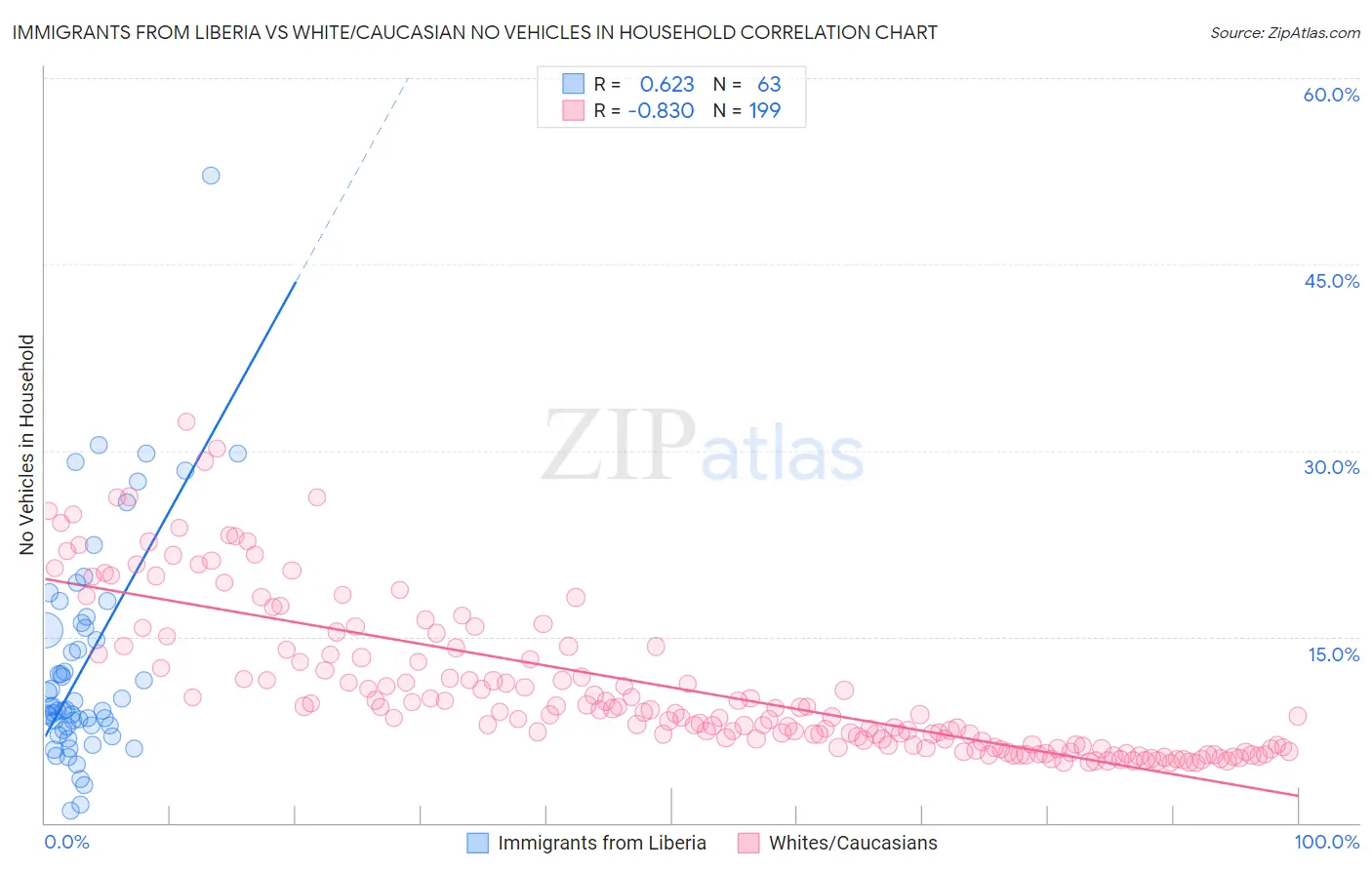 Immigrants from Liberia vs White/Caucasian No Vehicles in Household