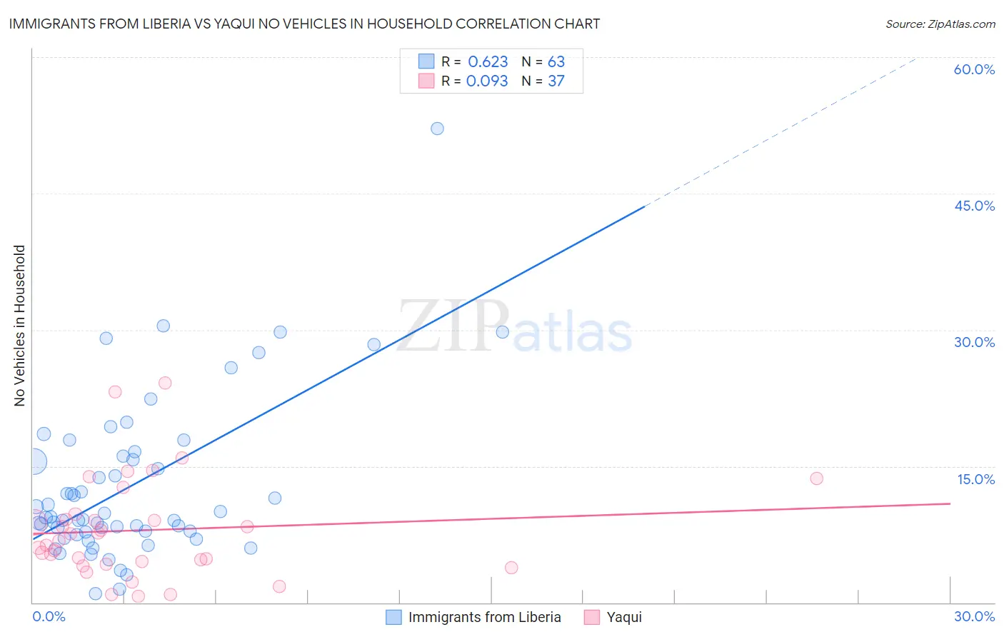 Immigrants from Liberia vs Yaqui No Vehicles in Household