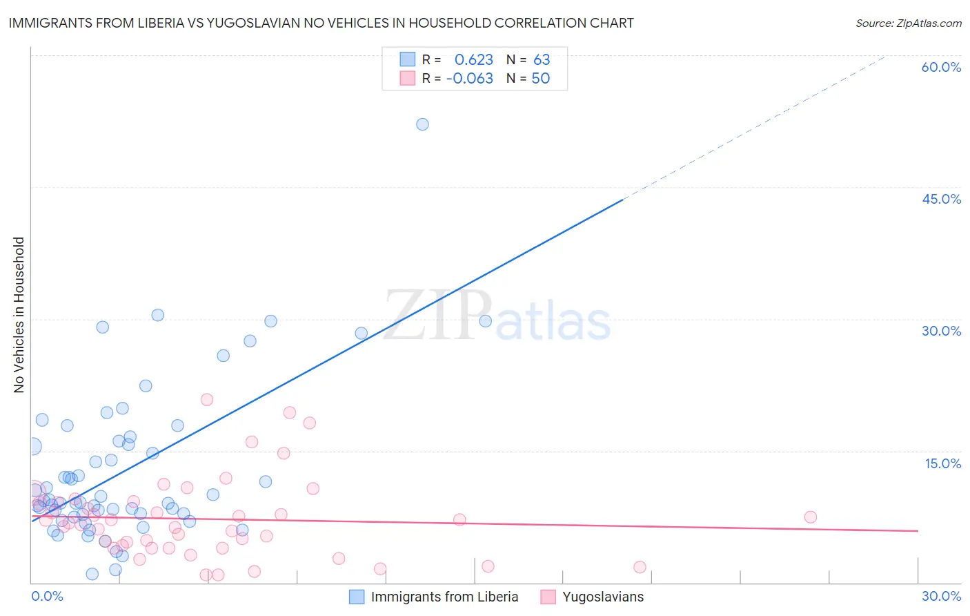 Immigrants from Liberia vs Yugoslavian No Vehicles in Household