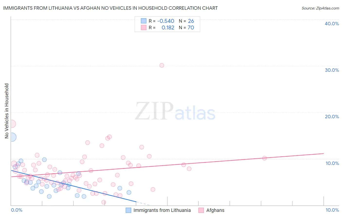 Immigrants from Lithuania vs Afghan No Vehicles in Household