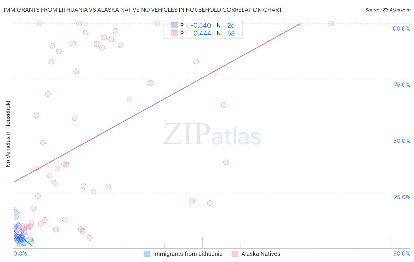 Immigrants from Lithuania vs Alaska Native No Vehicles in Household