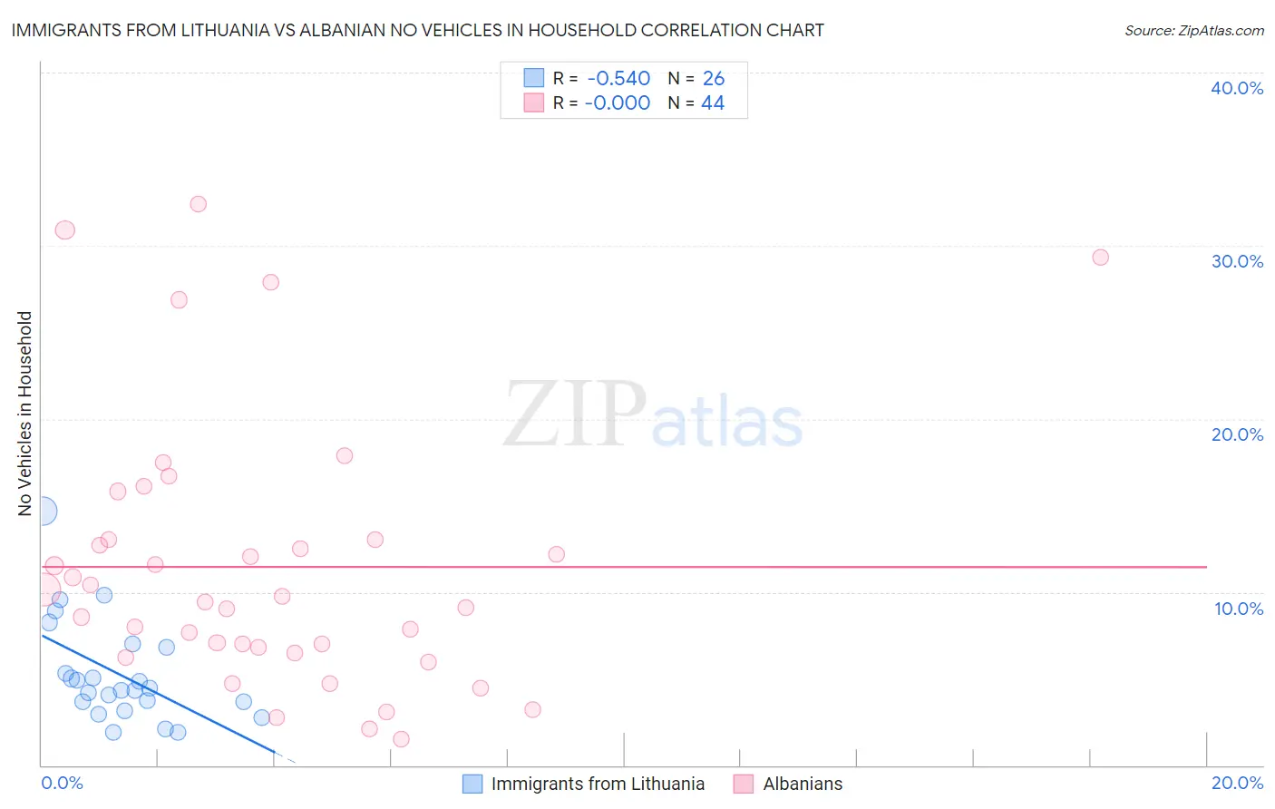 Immigrants from Lithuania vs Albanian No Vehicles in Household