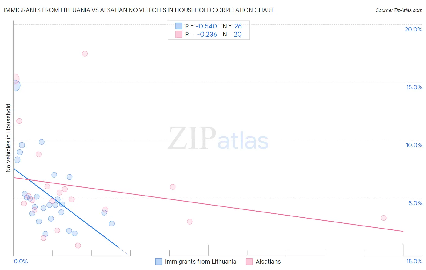Immigrants from Lithuania vs Alsatian No Vehicles in Household