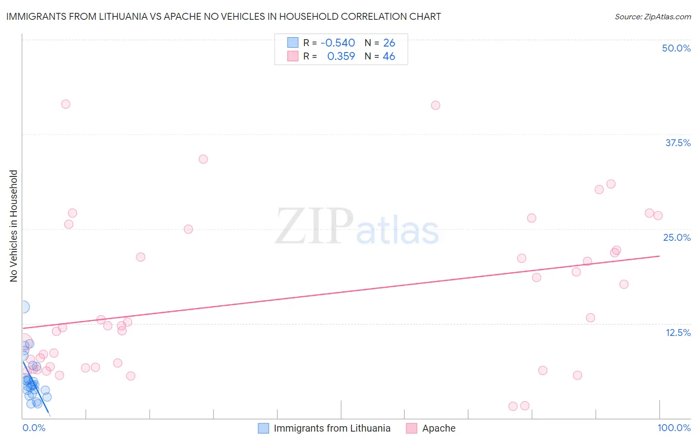 Immigrants from Lithuania vs Apache No Vehicles in Household