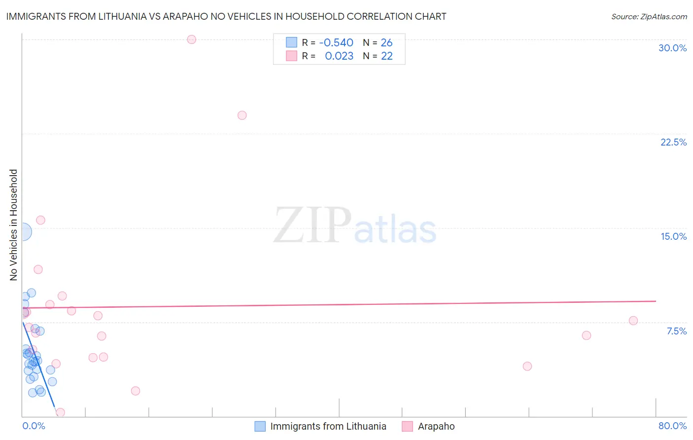 Immigrants from Lithuania vs Arapaho No Vehicles in Household