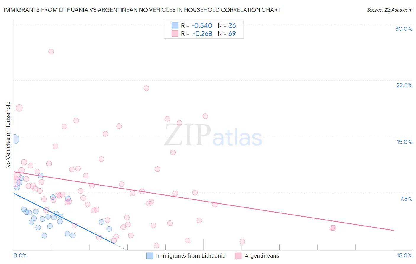 Immigrants from Lithuania vs Argentinean No Vehicles in Household