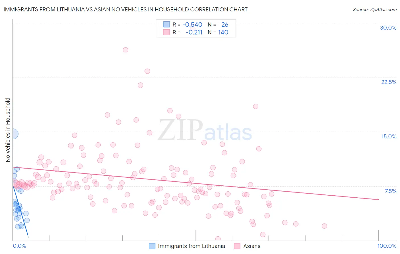 Immigrants from Lithuania vs Asian No Vehicles in Household