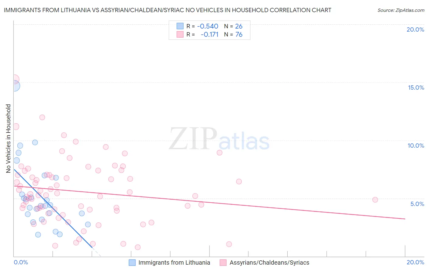 Immigrants from Lithuania vs Assyrian/Chaldean/Syriac No Vehicles in Household