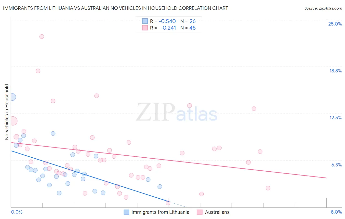 Immigrants from Lithuania vs Australian No Vehicles in Household