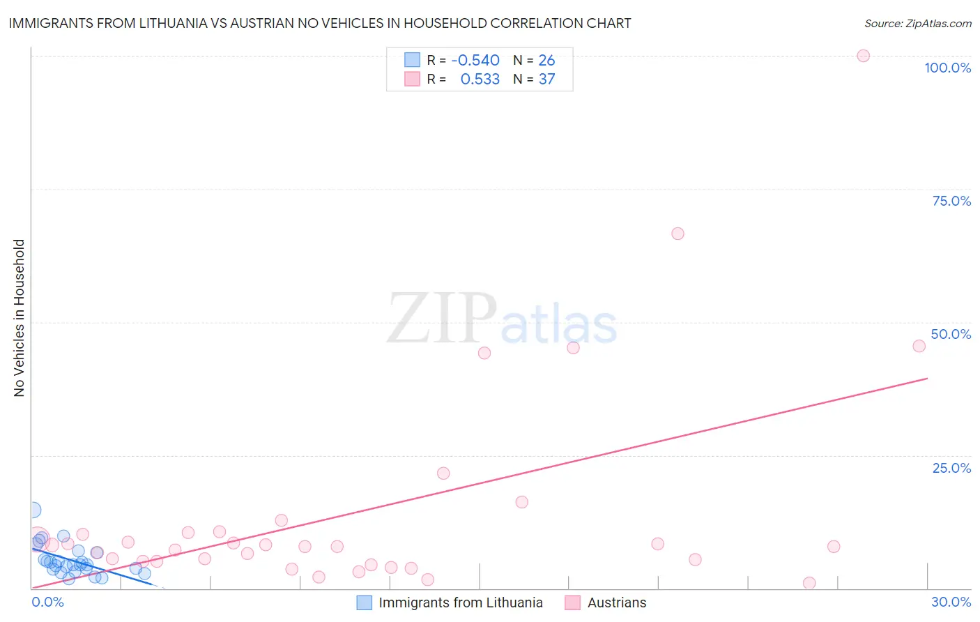 Immigrants from Lithuania vs Austrian No Vehicles in Household