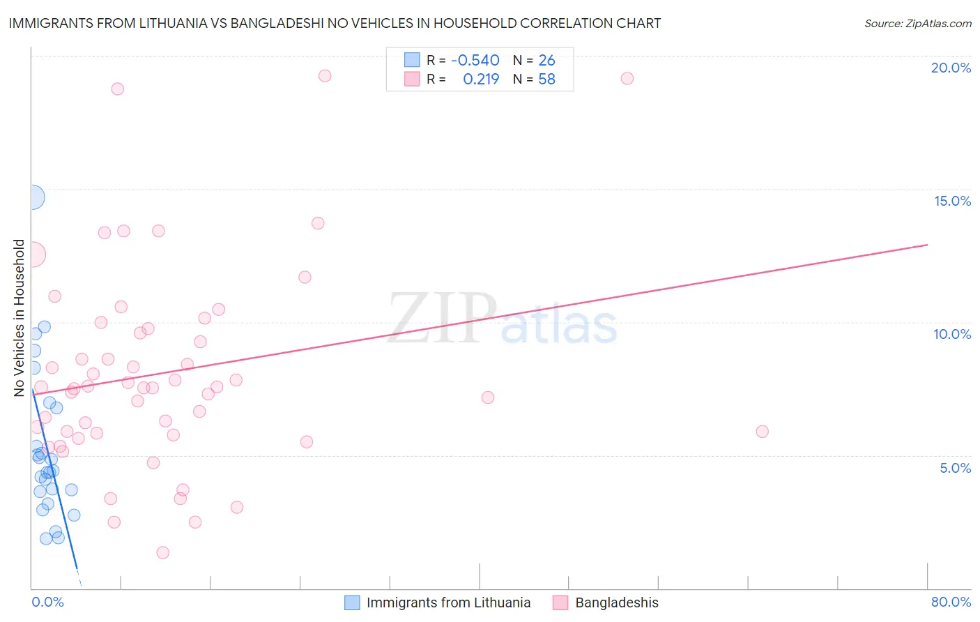 Immigrants from Lithuania vs Bangladeshi No Vehicles in Household