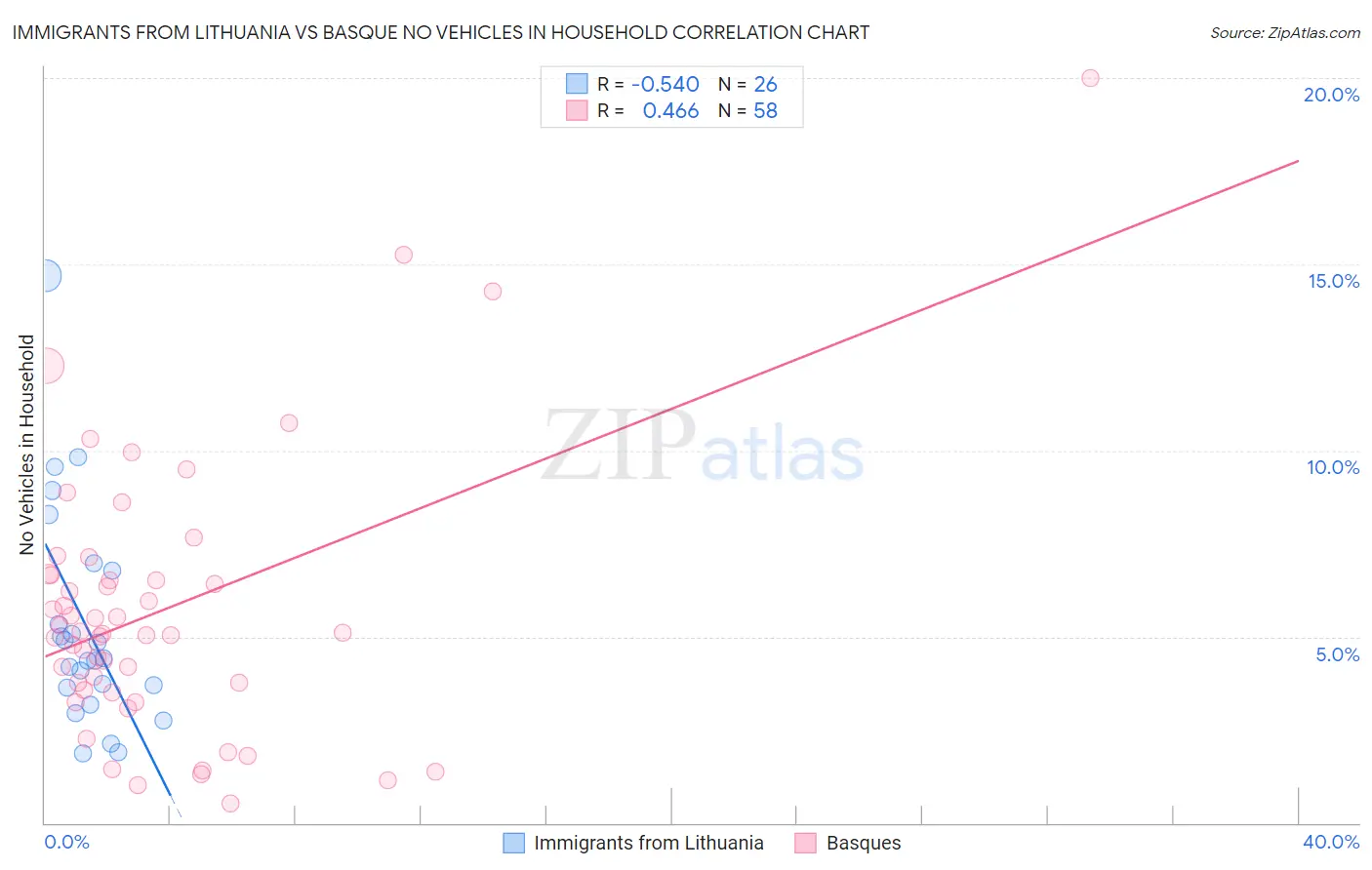 Immigrants from Lithuania vs Basque No Vehicles in Household