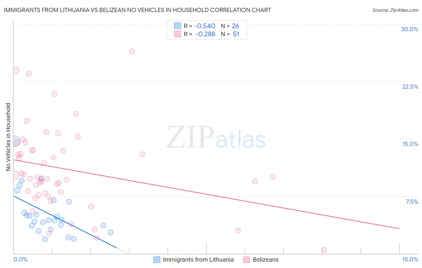 Immigrants from Lithuania vs Belizean No Vehicles in Household