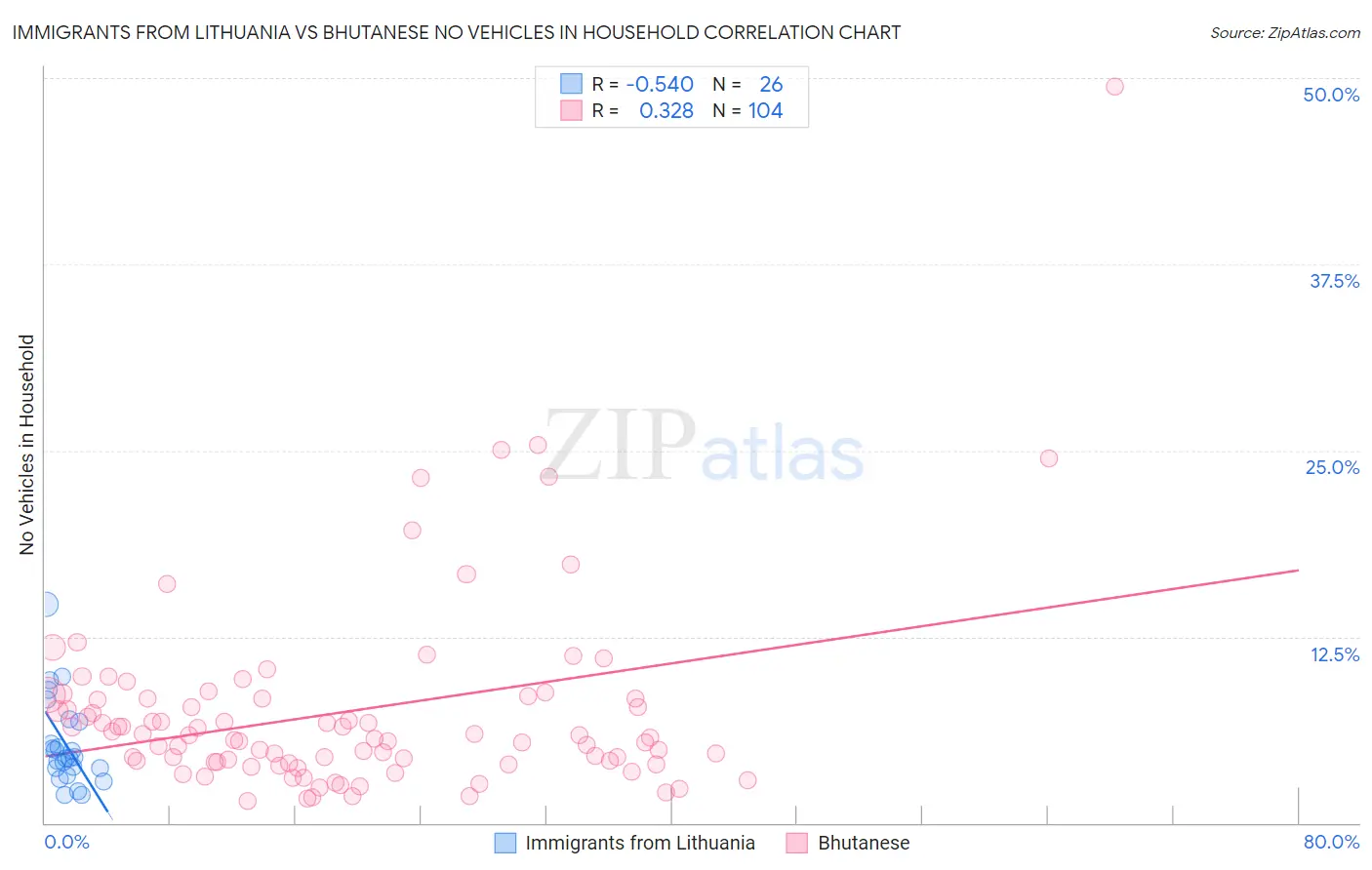 Immigrants from Lithuania vs Bhutanese No Vehicles in Household