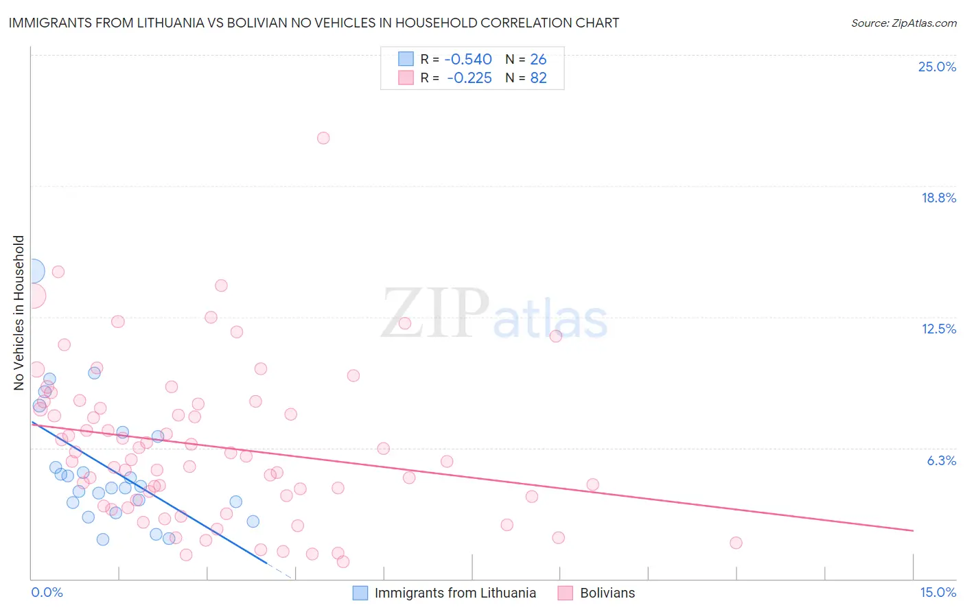Immigrants from Lithuania vs Bolivian No Vehicles in Household