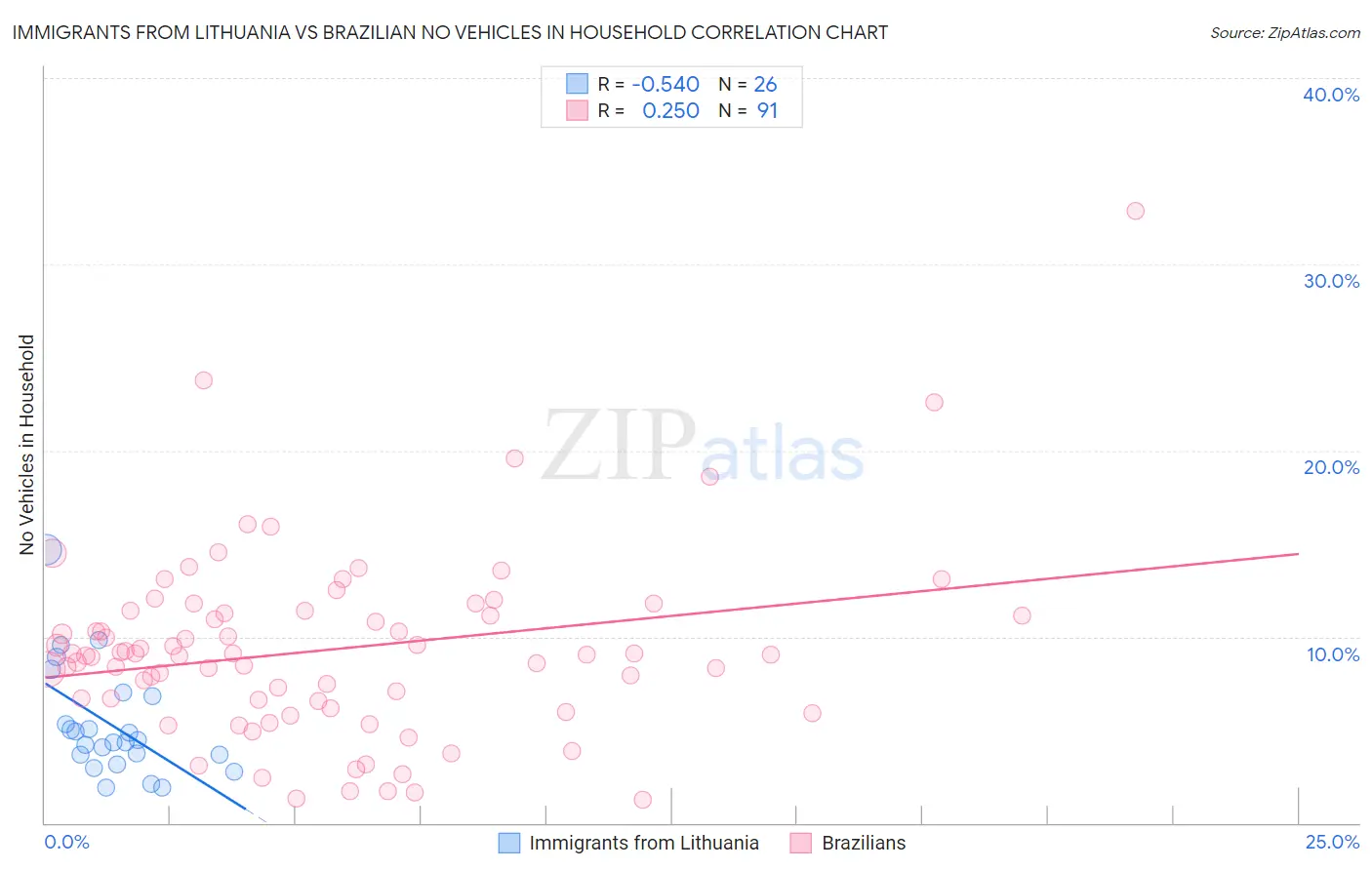 Immigrants from Lithuania vs Brazilian No Vehicles in Household
