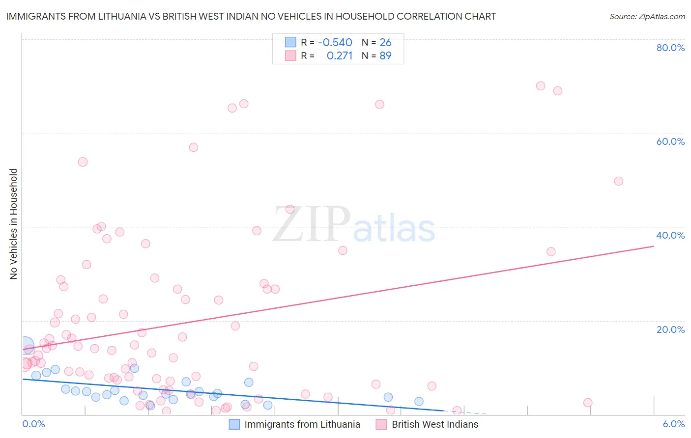 Immigrants from Lithuania vs British West Indian No Vehicles in Household