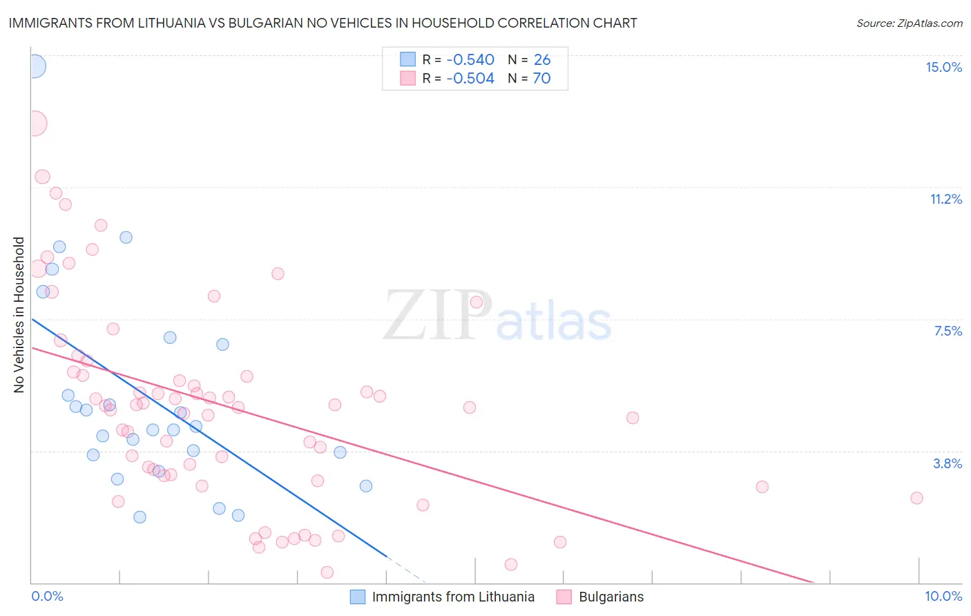 Immigrants from Lithuania vs Bulgarian No Vehicles in Household