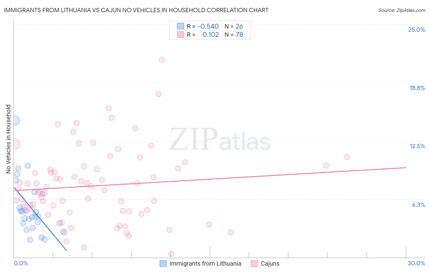 Immigrants from Lithuania vs Cajun No Vehicles in Household