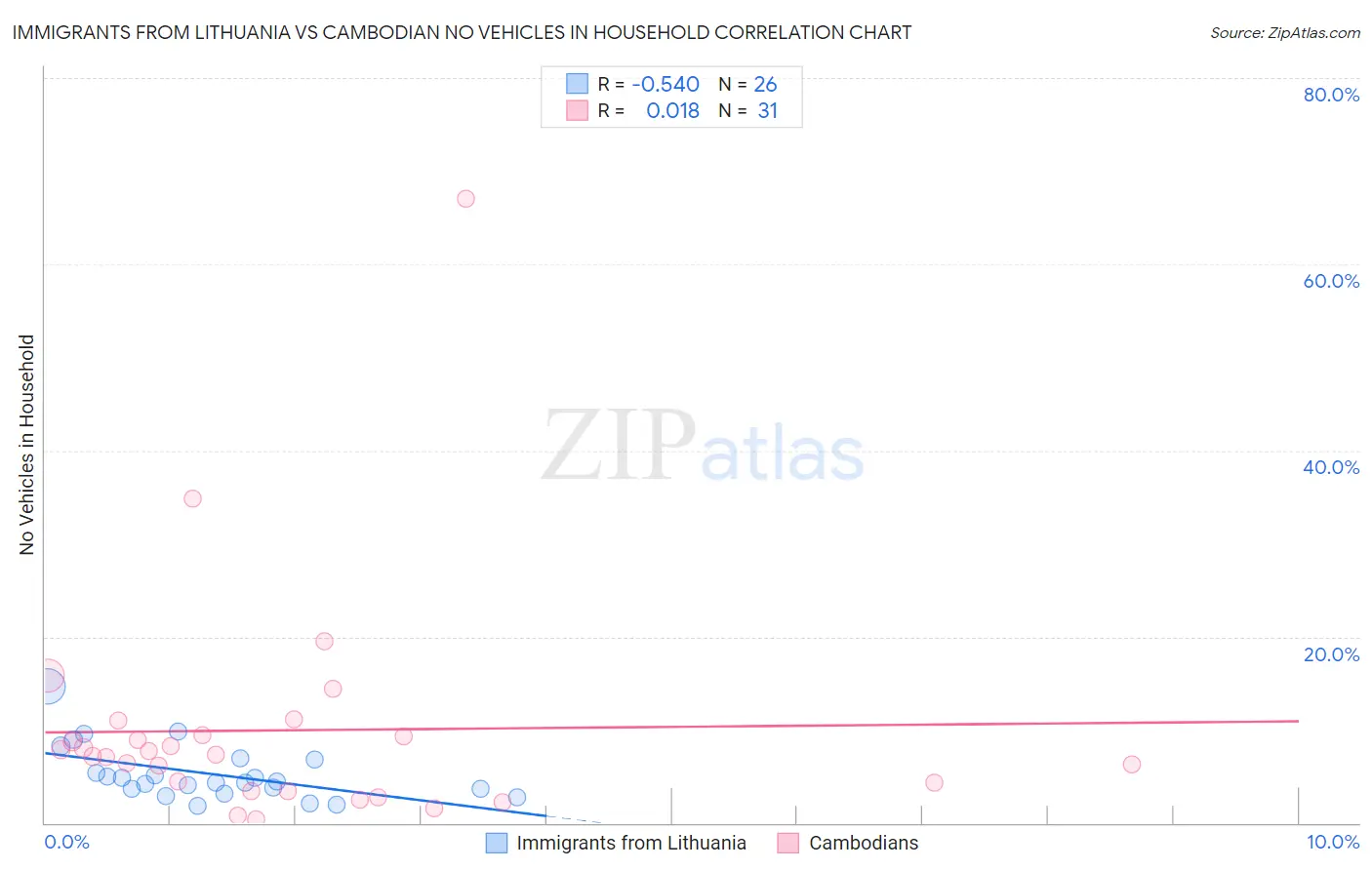 Immigrants from Lithuania vs Cambodian No Vehicles in Household