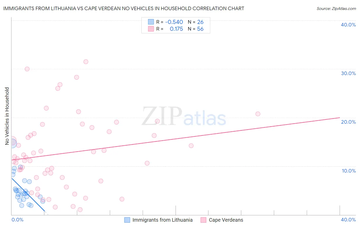 Immigrants from Lithuania vs Cape Verdean No Vehicles in Household